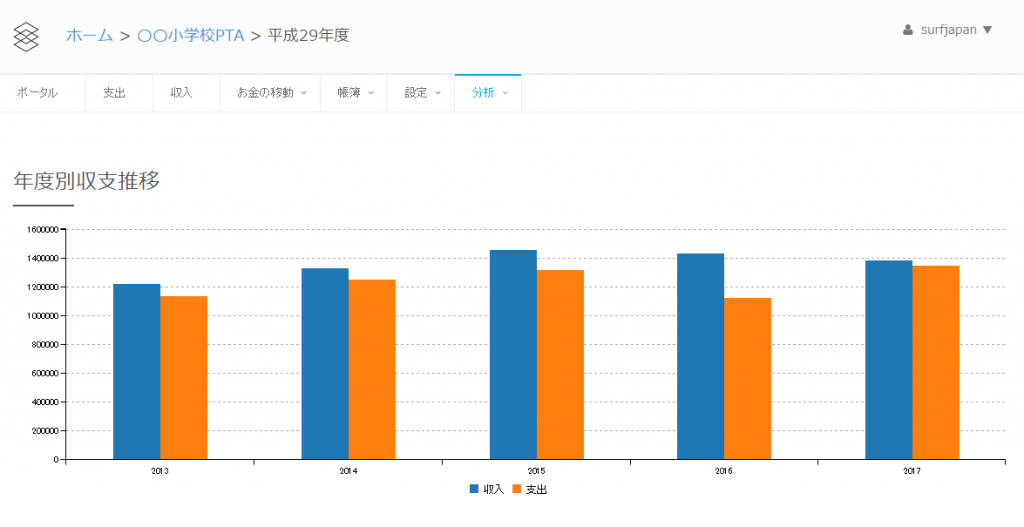 年度別収支推移グラフ