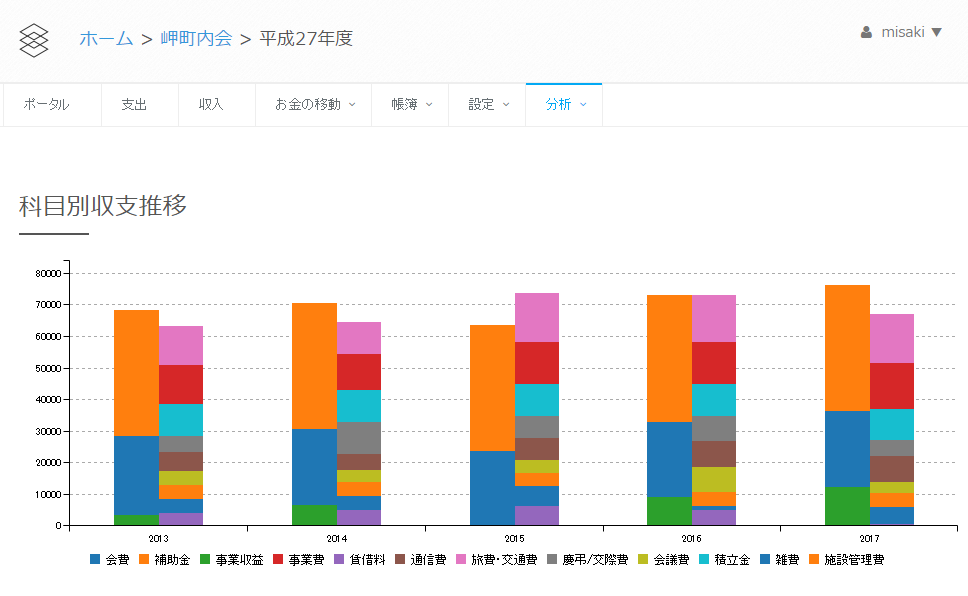 ちまたの会計 科目別収支推移