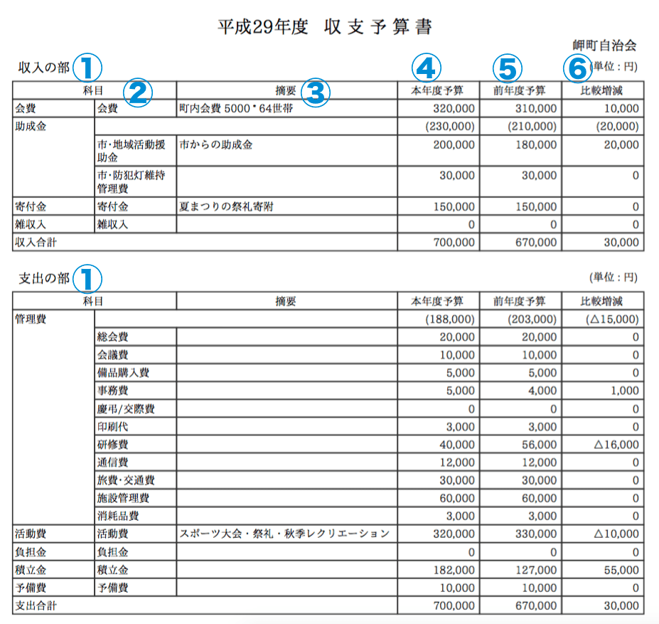 収支予算書