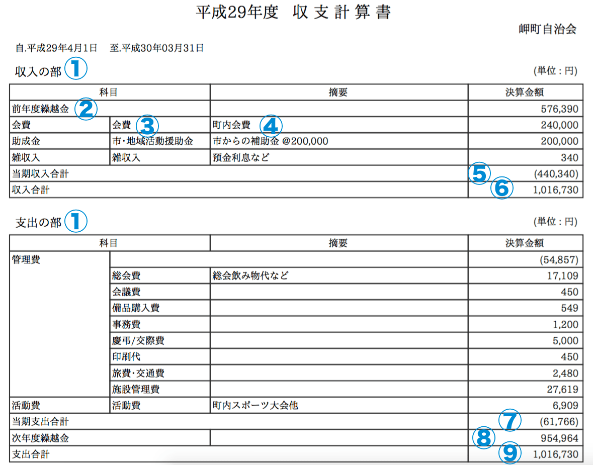 収支計算書 収支報告書 書き方 ちまたの会計