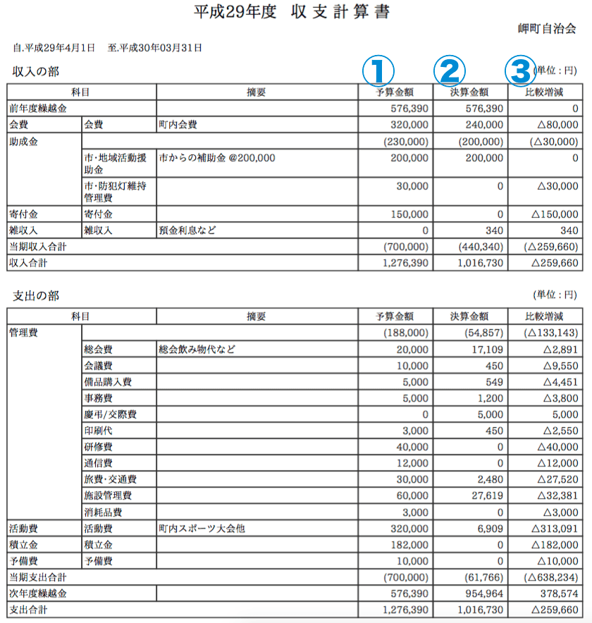 収支計算書 収支報告書 書き方 ちまたの会計