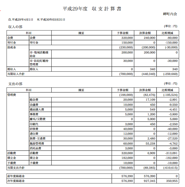 収支計算書 収支予算書のマイナス金額の表示方法 機能追加のお知らせ ちまたの会計